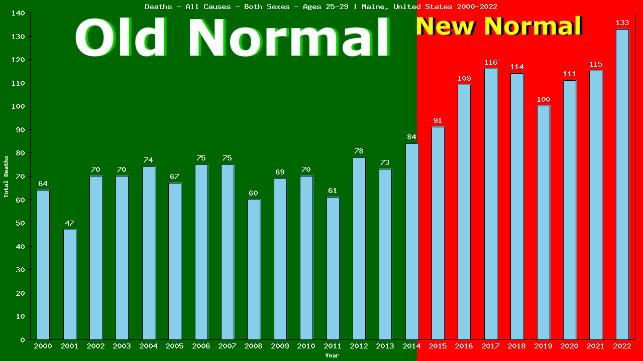 Graph showing Deaths - All Causes - Male - Aged 25-29 | Maine, United-states